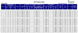 API Tubing Specifications Table | PDF | Pipe (Fluid Conveyance) | Equipment