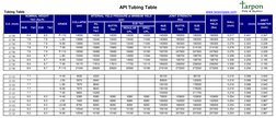 API Tubing Specifications Table | PDF | Pipe (Fluid Conveyance) | Equipment
