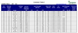 Casing Specifications and Capacity Table | PDF | Nature