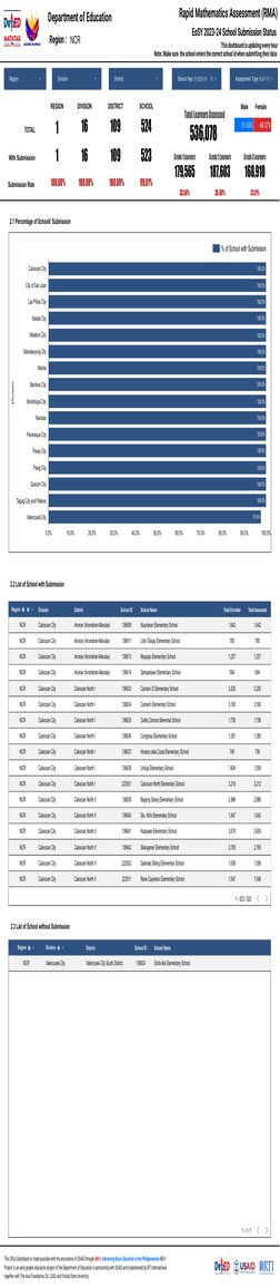 RMA Dashboard Results for Grades 1-3 | PDF | Metro Manila | Mathematics
