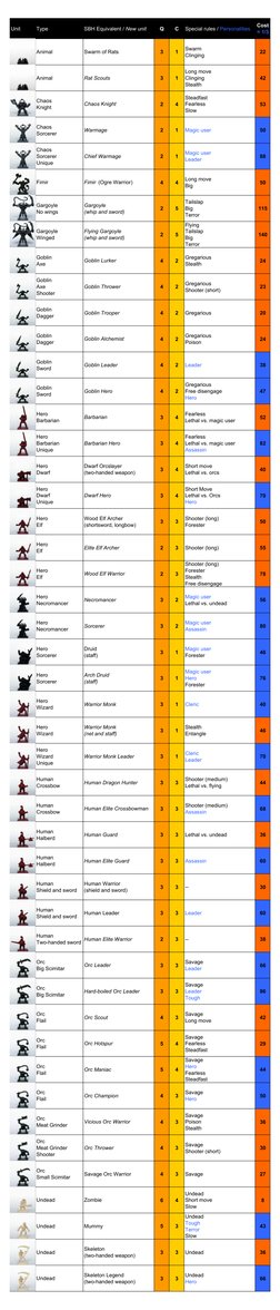 Unit
Type
SBH Equivalent / New unit
Q
C
Special rules / Personalities
Cost
= 1/3
Animal
Swarm of Rats
3
1
Swarm
Clinging
22
A