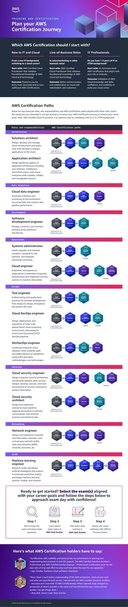 Plan your AWS 
Certification Journey
TRAINING AND CERTIFICATION
From a non-IT background, 
switching to a cloud career?
Start