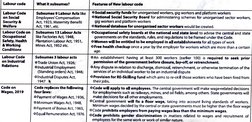 Labour code 
What it subsumes? 
Features of New labour code 
Subsumes 9 Labour Acts likeSocal security funds for unorganised