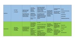 Cognitivism
-
Jean Piaget 
-
Lev Vygotsky
Explain how human 
mind’s work while 
they learning.
The thought process 
matter as