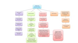 Estadios del desarrollo dental
Estadio de campana  
Estadio de Casquete 
Estadio de Brote o 
yema 
Se in