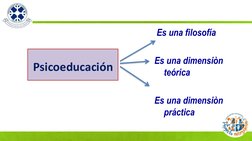 TEMUCO, AGOSTO 2012 
 Psicoeducación  
 Es una filosofía 
  
Es una dimensiòn 
teórica 
 
Es una dimensiòn 
práctica 

