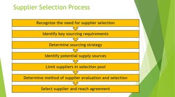 Supplier Selection Process 
Select supplier and reach agreement 
Determine method of supplier evaluation and selection 
Limit