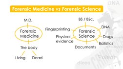 Fingerprinting 
Physical 
evidence 
Forensic 
Medicine 
Forensic 
Science 
The body 
Documents 
Ballistics 
Drugs 
DNA 
4 
Fo