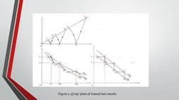 Figure 1: q’/v/p’ plots of triaxial test results
