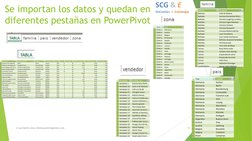 (http://www.sistemacontrolgestion.com/)Se importan los datos y quedan en 
diferentes pestañas en PowerPivot
© Luis Muñiz www
