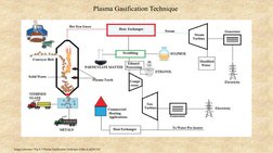 Plasma Technology in Waste Management | PDF | Waste Management ...