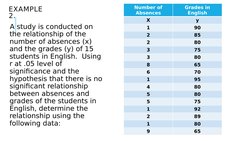 EXAMPLE 
2. 
 A study is conducted on 
the relationship of the 
number of absences (x) 
and the grades (y) of 15 
students in
