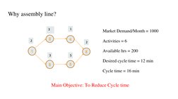 Why assembly line? 
Market Demand/Month = 1000 
Activities = 6 
Available hrs = 200  
Desired cycle time = 12 min 
Cycle time