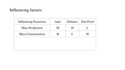 Influencing factors: 
Influencing Factorsics 
Auto 
Defence 
Fast Food  
Mass Production 
M 
H 
L 
Mass Customization 
H 
L