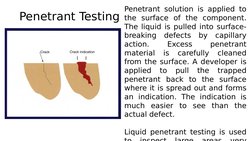 Penetrant solution is applied to 
the surface of the component. 
The liquid is pulled into surface-
breaking defects by capil