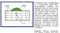 A magnetic field is established 
in a component made from 
ferromagnetic 
material. 
The 
magnetic lines of force travel 
thr