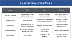 Facebook Case Analysis
Classiﬁcation of Social Media
Category
Tool
Focus
Example
Blogs and Podcasts
Traditional blogs, vlogs,