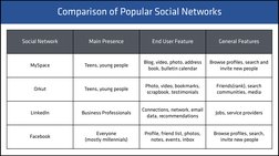 Facebook Case Analysis
Comparison of Popular Social Networks 
Social Network
Main Presence
End User Feature
General Features
