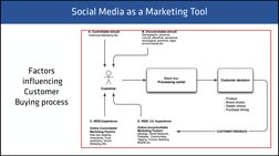 Facebook Case Analysis
Social Media as a Marketing Tool
Factors 
 inﬂuencing  
Customer  
Buying process 
