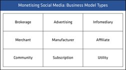 Facebook Case Analysis
Monetising Social Media: Business Model Types
Brokerage
Advertising
Infomediary
Merchant
Manufacturer