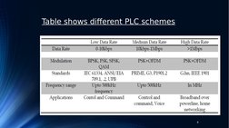 Table shows different PLC schemes
8
