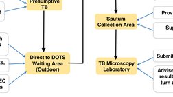 Presumptive 
TB
ks, 
Direct to DOTS 
Waiting Area
(Outdoor)
h 
s 
EC 
s
B 
Sputum 
Collection Area
Prov
Sup
TB Microscopy 
La