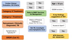 Age < 15 y.o.
Yes
No
Retreatment, Clinically 
Diagnosed, TB
Further Clinical 
Evaluation, 3/6 Criteria
Category I Treatment
C