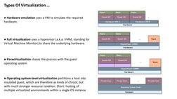 Types Of Virtualization …
●Full virtualization uses a hypervisor (a.k.a. VMM, standing for 
Virtual Machine Monitor) to share