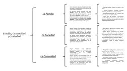 Familia, Comunidad 
y Sociedad
La Familia
Es el elemento natural y fundamental de la
sociedad y tiene derecho a la protección