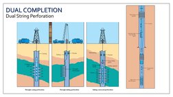 Dual String Completion Overview | PDF | Casing (Borehole) | Natural Gas
