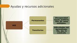 NEE
Permanentes
Discapacidad 
visual, auditiva, 
TEA, DI, retos 
múltiples.
Transitorias
Dificultades del 
Aprendizaje, 
TEL,