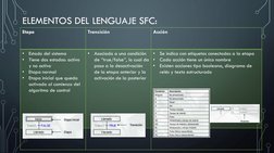 ELEMENTOS DEL LENGUAJE SFC:
Etapa
Transición
Acción
•
Estado del sistema
•
Tiene dos estados: activo 
y no activo
•
Etapa nor