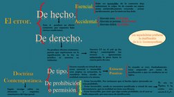 El error.
De hecho.
De derecho.
Esencial.
Accidental.
Aberratio ictus. En el Golpe
Aberratio in persona. En la Persona
Aberra