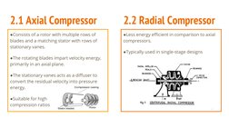 2.1 Axial Compressor
●Consists of a rotor with multiple rows of 
blades and a matching stator with rows of 
stationary vanes.