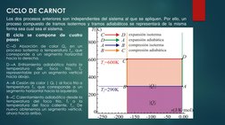 CICLO DE CARNOT
El
ciclo
se
compone
de
cuatro
pasos:
C→D
Absorción
de
calor
Qc
en
un
proceso isotermo a temperatura Tc, que
c