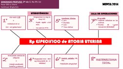 ViaNaCl0.9% + Oxitocina20 UI(40 –60 gotas/min)
Rp ESPECIFICO de ATONIA UTERINA
UTEROTÒNICOS
SANGRADO PROFUSO: 2º vía CL Na 9%