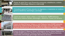 Puesto de salud: Zona rural. Prevención, promoción, rehabilitación, cuidados 
paliativos. Odontólogo, Obstetriz y enfermer@
C