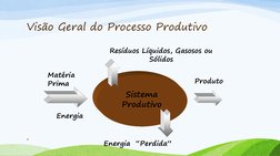 Visão Geral do Processo Produtivo 
Produto 
Sistema 
Produtivo 
Matéria 
Prima 
Resíduos Líquidos, Gasosos ou 
Sólidos 
Energ