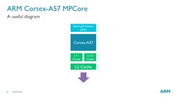© ARM 2015  
10 
ARM Cortex-A57 MPCore 
A useful diagram 
Cortex-A57 
L1 I 
Cache 
L1 D 
Cache 
L2 Cache 
Interrupt System 
(