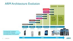 © ARM 2015  
3 
ARM7TDMI 
ARM1176 
Cortex®-A9 
Cortex-A50 series 
ARM926EJ ARMv4 
ARMv4 
Increasing SoC complexity 
Increasin