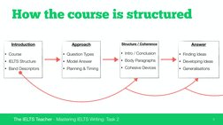 The IELTS Teacher - Mastering IELTS Writing: Task 2
How the course is structured
Introduction 
• Course 
• IELTS Structure 
•