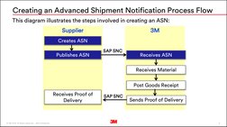 ASN Process | PDF | Receipt | Invoice