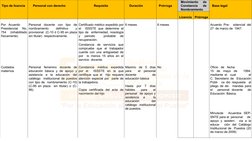 Tipo de licencia
Personal con derecho
Requisito
Duración
Prórroga
Movimiento
de
Constancia
de
Nombramiento
Base legal
Licenci