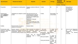 Tipo de licencia
Personal con derecho
Requisito
Duración
Prórroga
Movimiento
de
Constancia
de
Nombramiento
Base legal
Licenci