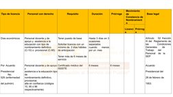 Tipo de licencia
Personal con derecho
Requisito
Duración
Prórroga
Movimiento
de
Constancia de
Nombramient
o
Base legal
Licenc