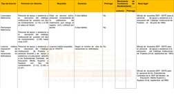 Tipo de licencia
Personal con derecho
Requisito
Duración
Prórroga
Movimiento
de
Constancia
de
Nombramiento
Base legal
Licenci