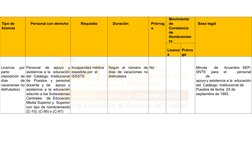 Tipo de
licencia
Personal con derecho
Requisito
Duración
Prórrog
a
Movimiento
de
Constancia
de
Nombramien
to
Base legal
Licen