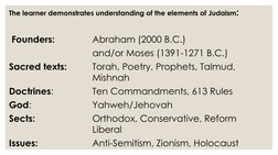 The learner demonstrates understanding of the elements of Judaism: 
Founders: 
Abraham (2000 B.C.) 
and/or Moses (1391-1271 B