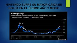 NINTENDO SUFRE SU MAYOR CAÍDA EN 
BOLSA EN EL ÚLTIMO AÑO Y MEDIO
