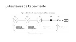 Subsistemas de Cabeamento
Figura 1: Estrutura do cabeamento em edifícios comerciais.
